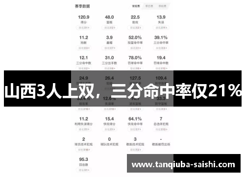 山西3人上双,三分命中率仅21% 山西3人上双,三分命中率仅21%